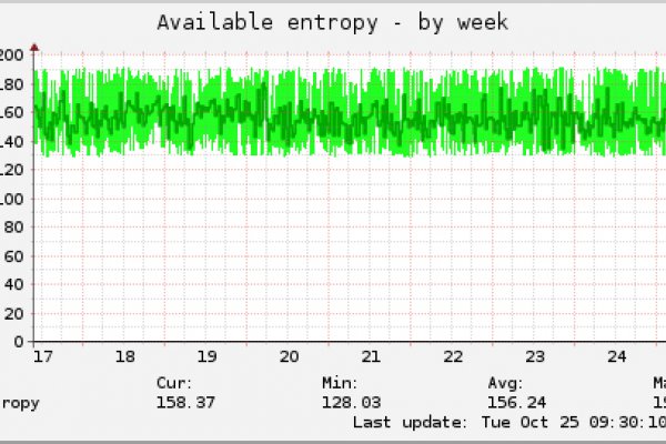 Aviable entropy by week